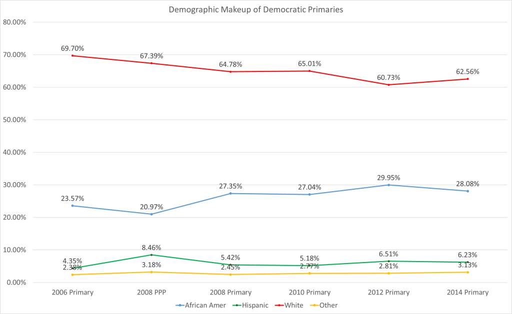 Dem Primary Percent