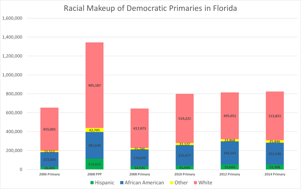 FL Primary race raw