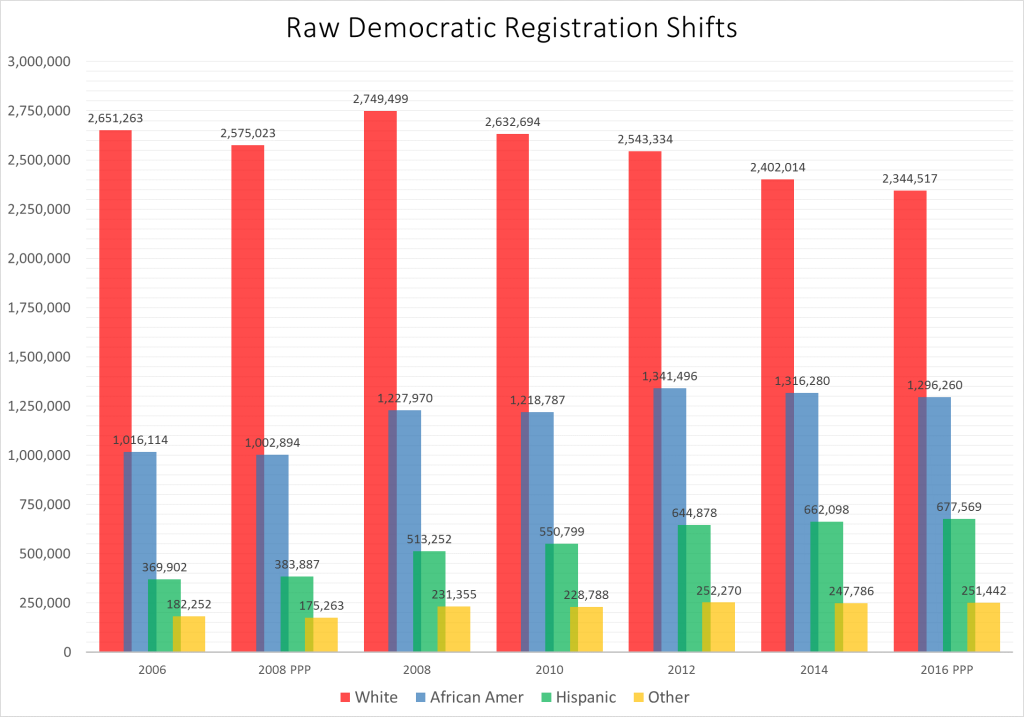 Raw Dem Reg