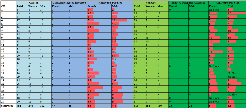 Delegate Breakdown