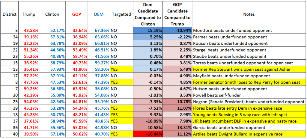 Senate Races