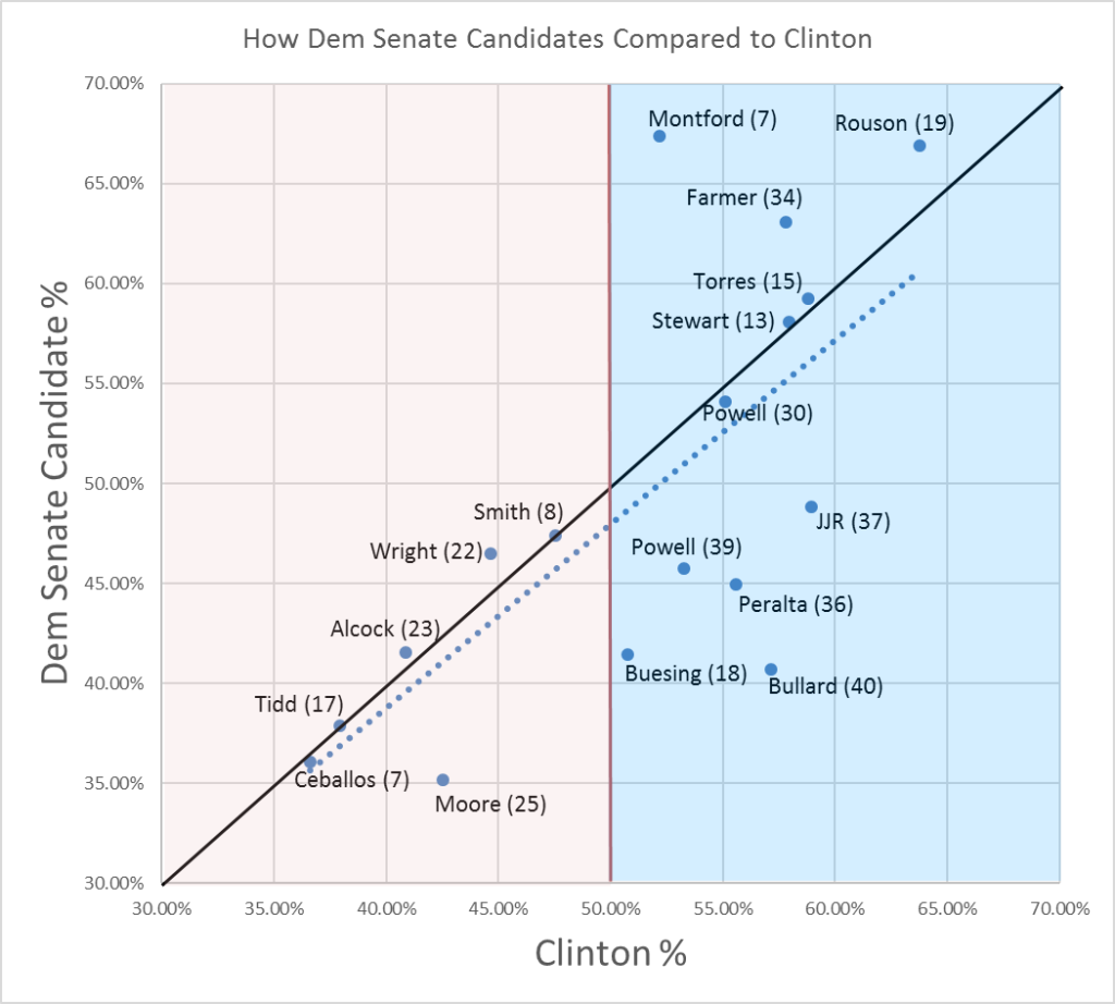 Senate Scatter