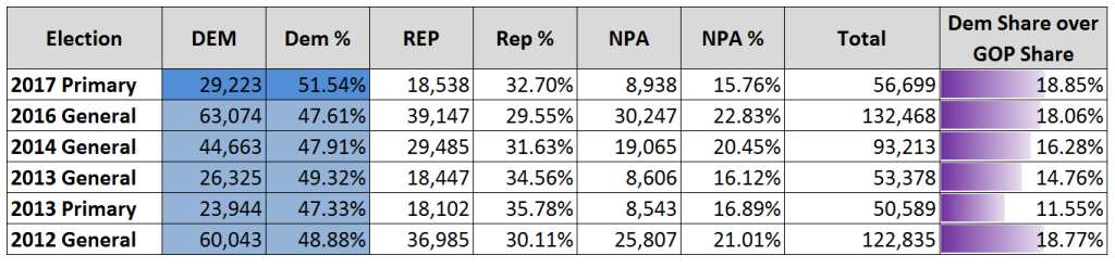 St Pete Dem Share