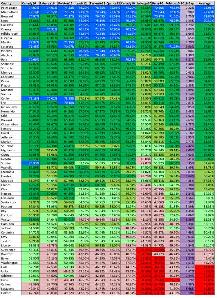 The Regional Disparity in Florida’s Judicial Retention Elections MCI