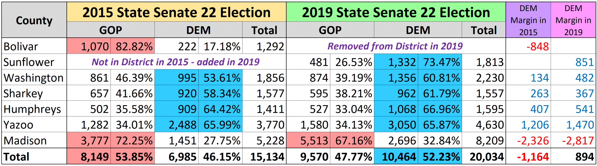 How Redistricting Allowed Mississippi Democrats To Gain A State Senate ...