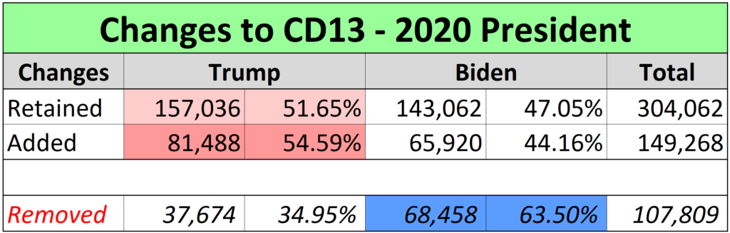 Cd13 partisan changes 1024x327 | a detailed look at florida’s new congressional districts | politics