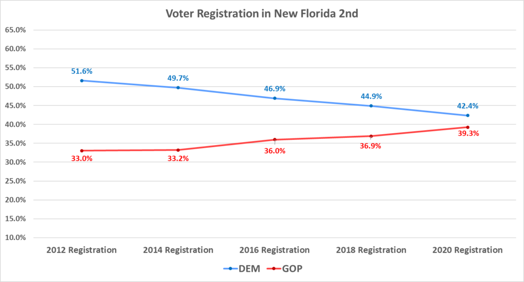 Florida 2nd dem reg 1024x552 | a detailed look at florida’s new congressional districts | politics