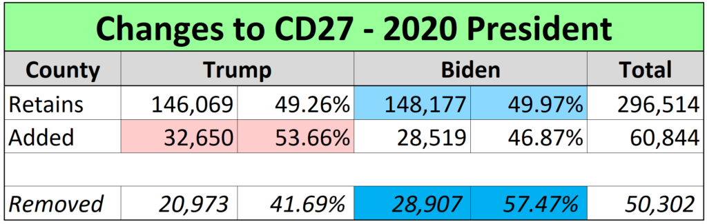 Fl cd27 2020 president changes 1024x325 | a detailed look at florida’s new congressional districts | politics