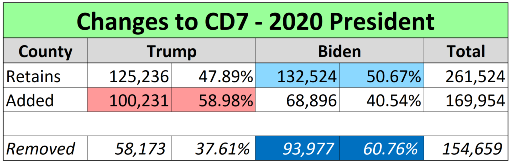 Fl cd7 2020 president changes 1024x329 | a detailed look at florida’s new congressional districts | politics