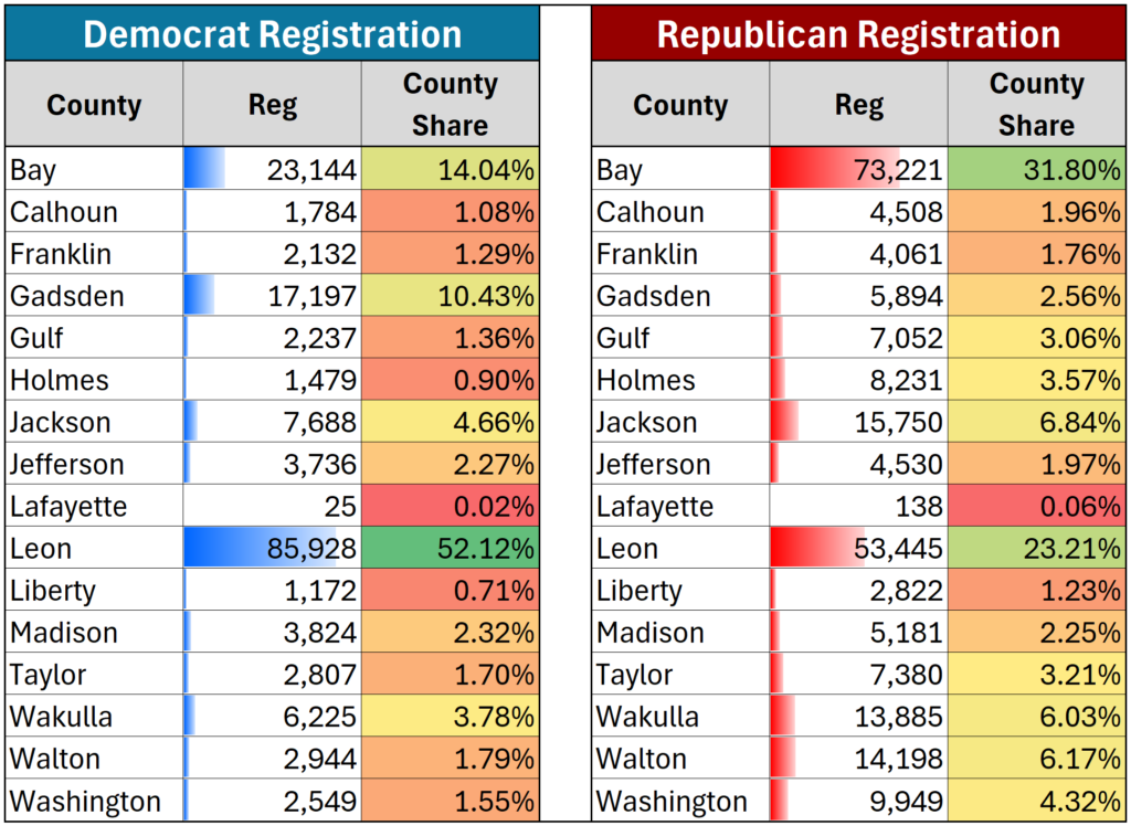 Side-by-side tables showing Democrat and Republican registration by county, with counts and share percentages, color-coded by value.