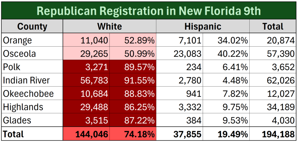 Table of Republican registration in Florida's 9th district by county and race: Orange: White 11,040 (52.89%), Hispanic 7,101 (34.02%), total 20,874; Osceola: White 29,265 (50.99%), Hispanic 23,083 (40.22%), total 57,390; Polk: White 3,271 (89.57%), Hispanic 234 (6.41%), total 3,652; Indian River: White 56,783 (91.55%), Hispanic 2,780 (4.48%), total 62,026; Okeechobee: White 10,684 (88.83%), Hispanic 941 (7.82%), total 12,027; Highlands: White 29,488 (86.25%), Hispanic 3,332 (9.75%), total 34,189; Glades: White 3,515 (87.22%), Hispanic 384 (9.53%), total 4,030. Totals: White 144,046 (74.18%), Hispanic 37,855 (19.49%), total 194,188.