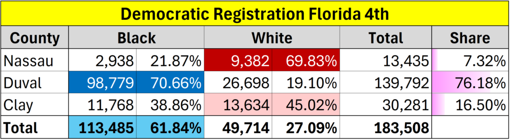 Democratic registration by Florida's 4th district counties (Nassau, Duval, Clay): shows Black and White counts with percentages, plus county totals and shares. Nassau: Black 2,938 (21.87%), White 9,382 (69.83%), total 13,435 (share 7.32%). Duval: Black 98,779 (70.66%), White 26,698 (19.10%), total 139,792 (share 76.18%). Clay: Black 11,768 (38.86%), White 13,634 (45.02%), total 30,281 (share 16.50%). Grand total: Black 113,485 (61.84%), White 49,714 (27.09%), total 183,508.