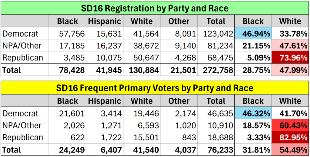 Two tables: 'SD16 Registration by Party and Race' showing counts by race (Black, Hispanic, White, Other) and party with totals and colored percentages; and 'SD16 Frequent Primary Voters by Party and Race' with the same race-by-party breakdown and totals.